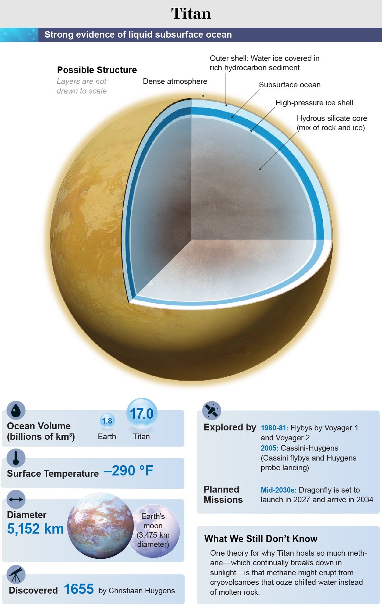 View inside Titan—showing dense atmosphere, outer shell of water ice covered in rich hydrocarbon sediment, subsurface ocean, high-pressure ice shell, and hydrous silicate core—paired with moon statistics.