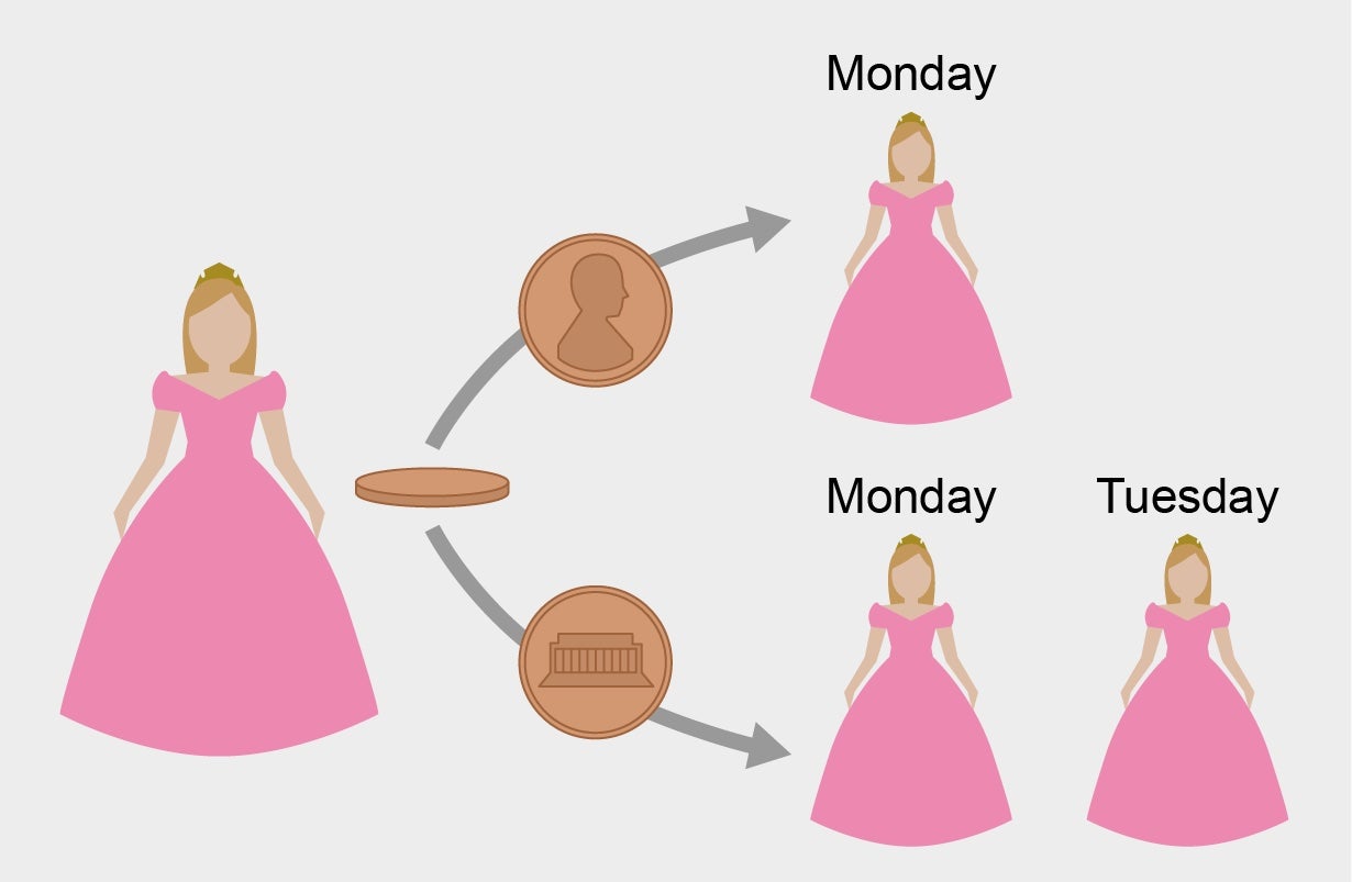Diagram shows that when a coin flip leads to heads, Sleeping Beauty will be awakened on Monday. If tails, she must wake up on Monday and Tuesday.